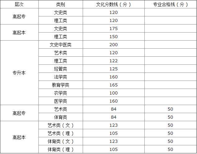 河南成人高考最低录取分数线