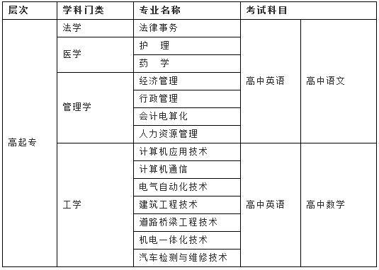 吉林大学远程教育专科专业