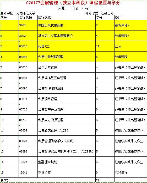2017年河南自考报名哪些专业最容易毕业？