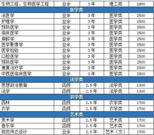 成人高考报考专业介绍