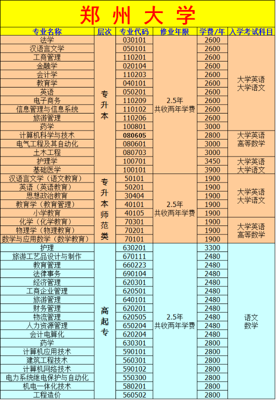 郑州大学远程教育报考专业